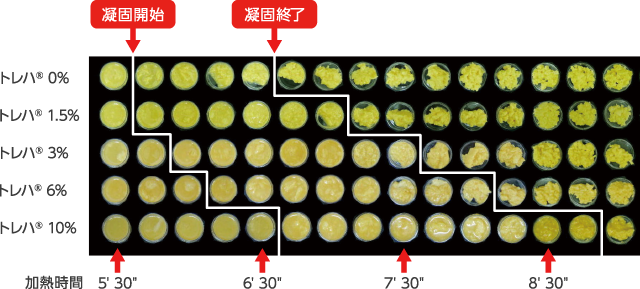 スクランブルエッグの凝固⽐較