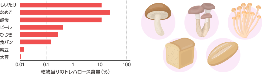 食物中のトレハロース